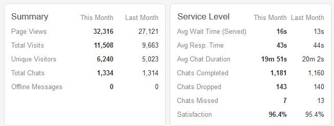 laporan chat pusathosting per desember 2015 via zopim