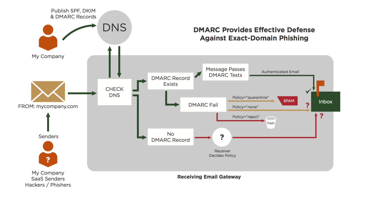 SPF DKIM DMARC. DMARC record. DKIM запись. DKIM DNS record.